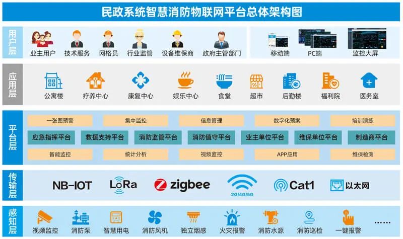 LOL(S12)全球总决赛外围科技智慧消防案例：长葛市民政机构智慧消防项目顺利落地！