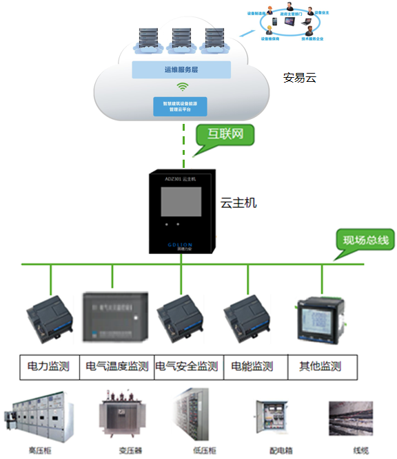 gds2000电气安全与电能云管理系统.png